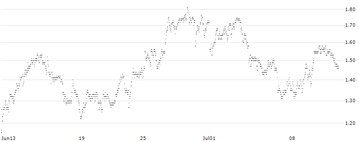 MINI FUTURE SHORT - MELEXIS(P0KMB) : Historical Chart (5-day)