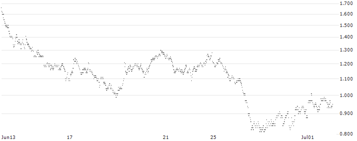 UNLIMITED TURBO LONG - TOMTOM(M63MB) : Historical Chart (5-day)