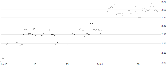 FAKTOR OPTIONSSCHEIN - MEDTRONIC : Historical Chart (5-day)