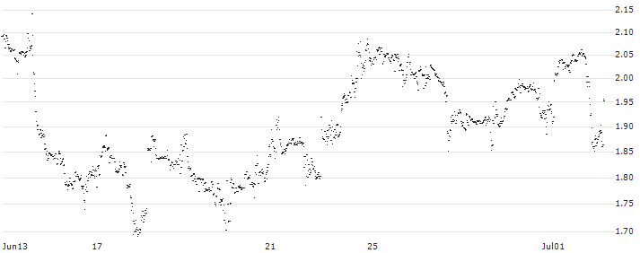 MINI FUTURE LONG - BLOCK(IC4MB) : Historical Chart (5-day)