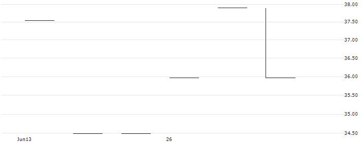 BULL CERTIFICATE - SVENSKA CELLULOSA B(BULL SCA X8 NOR) : Historical Chart (5-day)