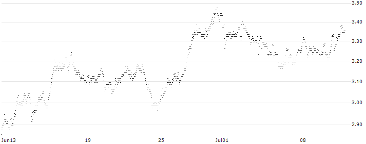 UNLIMITED TURBO SHORT - BEKAERT(N75MB) : Historical Chart (5-day)
