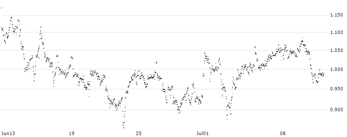 MINI FUTURE LONG - CORBION(QC7MB) : Historical Chart (5-day)