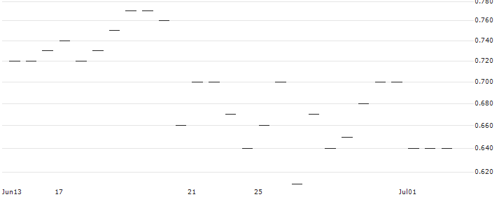 MORGAN STANLEY PLC/PUT/HF SINCLAIR/50/0.2/20.12.24 : Historical Chart (5-day)