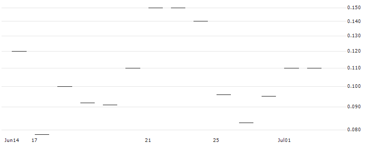 JP MORGAN/CALL/PENN ENTERTAINMENT/25/0.1/18.10.24 : Historical Chart (5-day)