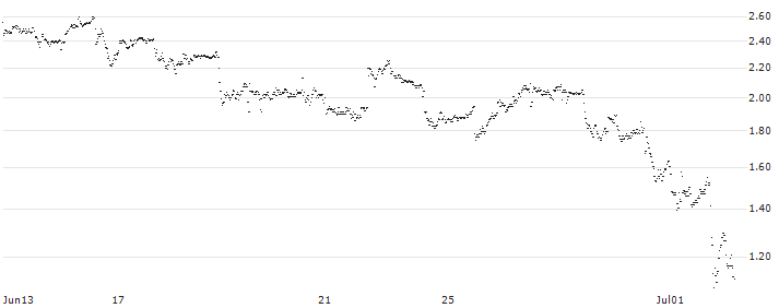 MINI FUTURE SHORT - JPMORGAN CHASE(E38NB) : Historical Chart (5-day)