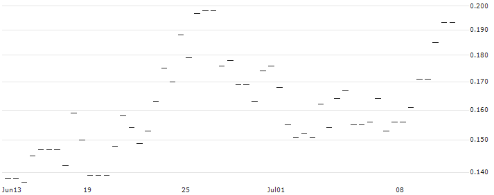 DISCOUNT OPTIONSSCHEIN - EXPEDIA GROUP : Historical Chart (5-day)