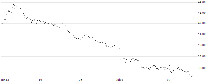 MINI FUTURE SHORT - EUR/JPY : Historical Chart (5-day)