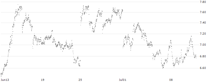 MINI FUTURE BEAR - SAFRAN(3216T) : Historical Chart (5-day)