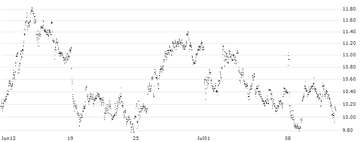 UNLIMITED TURBO SHORT - AGEAS/NV(QE6NB) : Historical Chart (5-day)