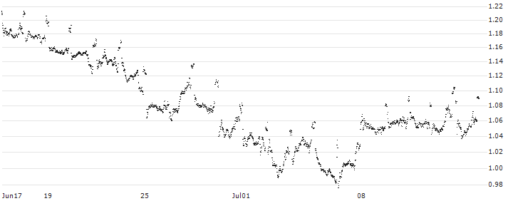 MINI FUTURE SHORT - SHELL(XP6NB) : Historical Chart (5-day)