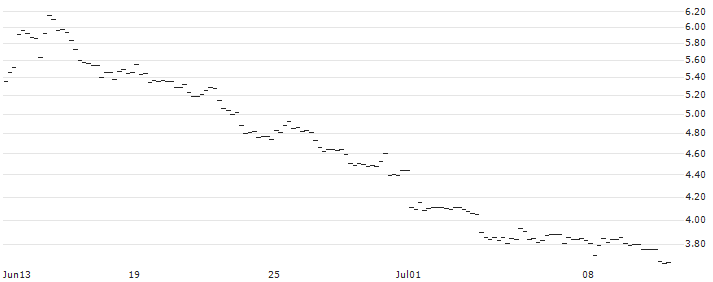 FAKTOR-OPTIONSSCHEIN - EUR/JPY : Historical Chart (5-day)