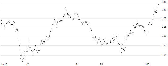 UNLIMITED TURBO LONG - KONINKLIJKE BAM GROEP(T06NB) : Historical Chart (5-day)