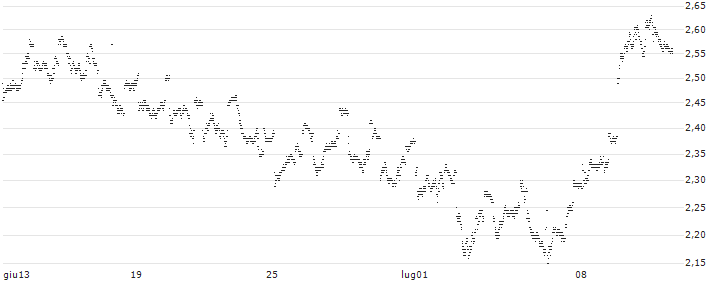 UNLIMITED TURBO SHORT - BP ADR(P21UB5) : Historical Chart (5-day)