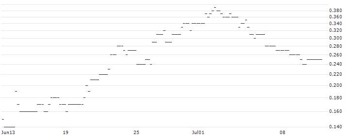 JP MORGAN/CALL/USD/JPY/178/100/21.03.25 : Historical Chart (5-day)