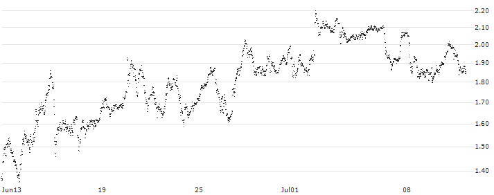 MINI FUTURE SHORT - TUI AG(VP7NB) : Historical Chart (5-day)