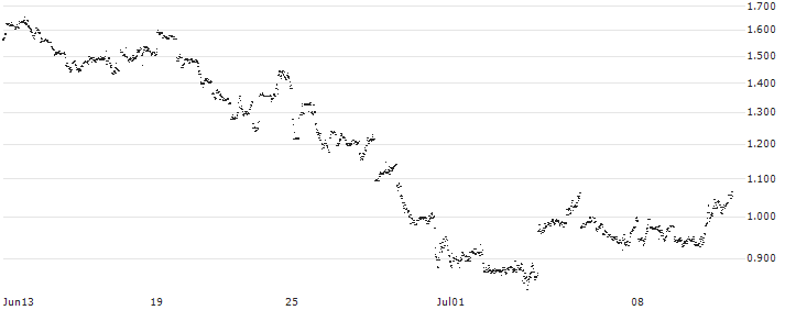 UNLIMITED TURBO LONG - JD.COM ADR(Q47NB) : Historical Chart (5-day)