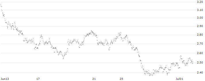 MINI FUTURE LONG - TOMTOM(X229N) : Historical Chart (5-day)