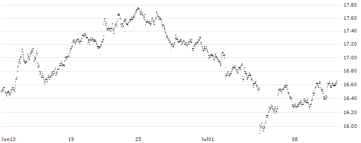 MINI FUTURE LONG - ROCHE GS(2608N) : Historical Chart (5-day)