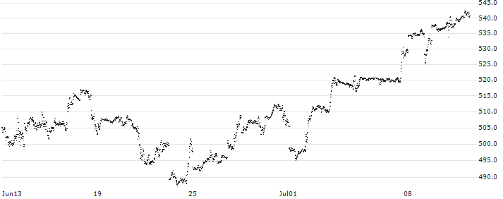 MINI FUTURE LONG - APPLE(D129N) : Historical Chart (5-day)