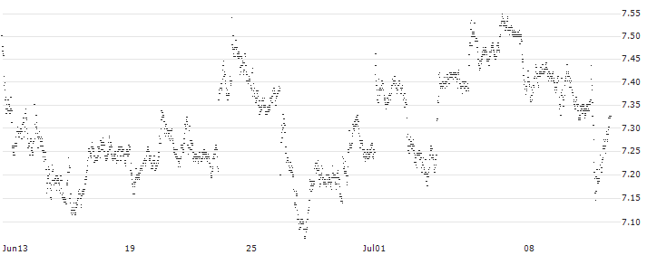 SPRINTER LONG - VOLKSWAGEN VZ(FT65G) : Historical Chart (5-day)