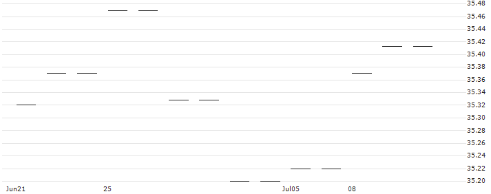 Invesco US Treasury Bond 7-10 Year UCITS ETF Dist - USD(TREX) : Historical Chart (5-day)