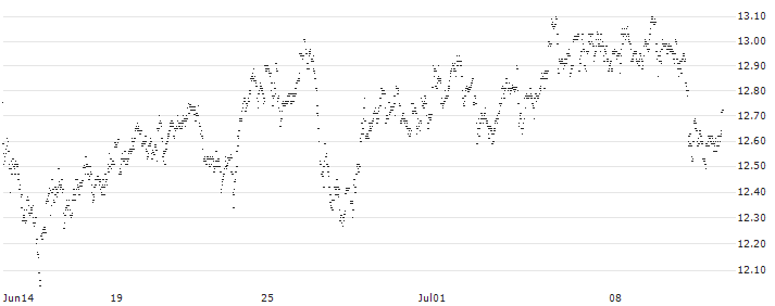 UNLIMITED TURBO LONG - FUGRO N.V.(1K02B) : Historical Chart (5-day)