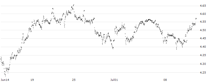 MINI FUTURE LONG - AEGON(2V13B) : Historical Chart (5-day)