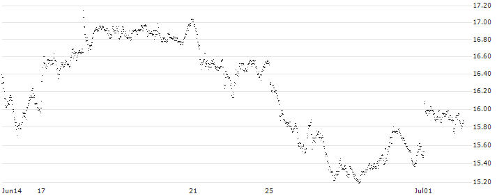 MINI FUTURE LONG - UBS(1WQBB) : Historical Chart (5-day)