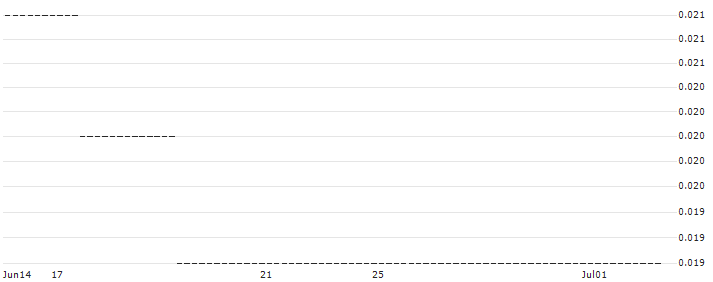 HSBC/CALL/DEUTSCHE POST/65/0.1/17.12.25 : Historical Chart (5-day)
