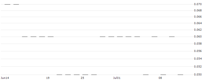 SG/PUT/TELEFÓNICA/3.8/0.5/20.09.24(J6293) : Historical Chart (5-day)