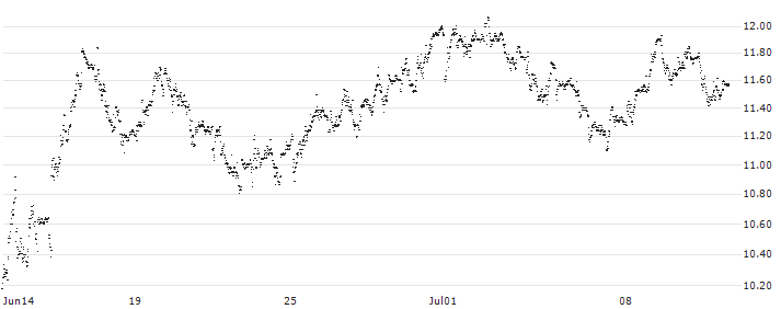 MINI FUTURE SHORT - ERG SPA(P1GQQ0) : Historical Chart (5-day)