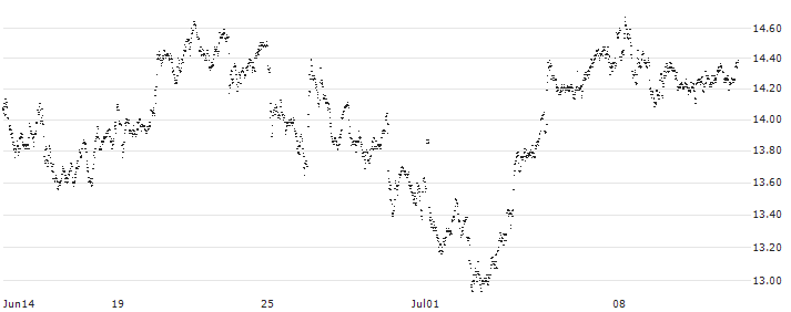 MINI FUTURE LONG - PHILIPS(OZ1IB) : Historical Chart (5-day)