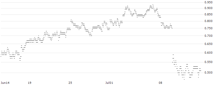 LONG MINI FUTURE WARRANT - BP PLC(9QO4H) : Historical Chart (5-day)