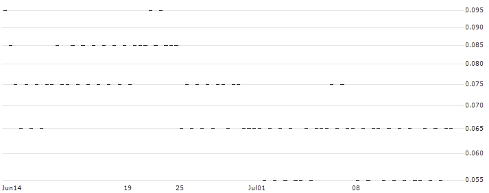 UNLIMITED TURBO BULL - DASSAULT AVIATION(466QS) : Historical Chart (5-day)