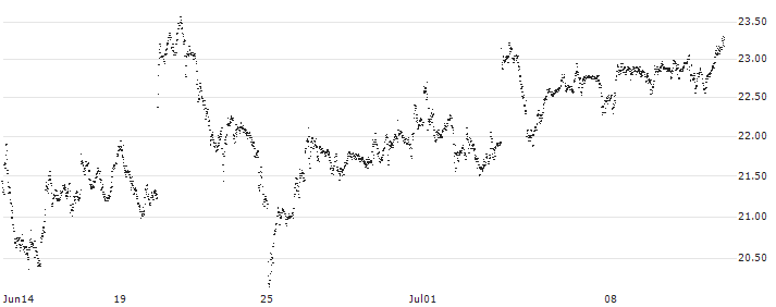 UNLIMITED TURBO BULL - ASM INTERNATIONAL(OS33S) : Historical Chart (5-day)