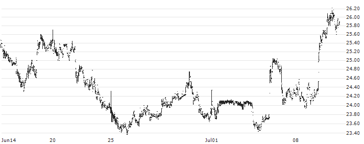 Sprott Junior Uranium Miners ETF - USD(URNJ) : Historical Chart (5-day)
