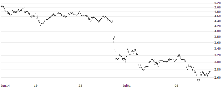 MINI FUTURE BULL - L`OREAL(1572T) : Historical Chart (5-day)