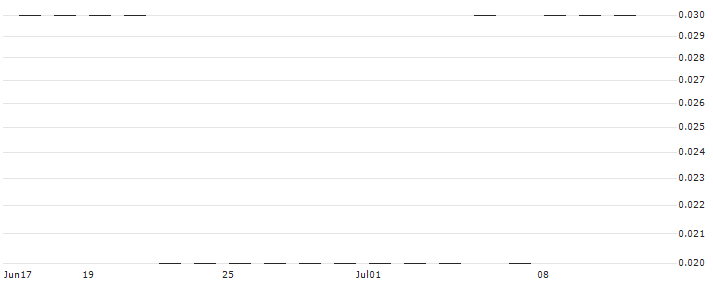 SG/PUT/NVIDIA/200/0.1/20.06.25(K2445) : Historical Chart (5-day)