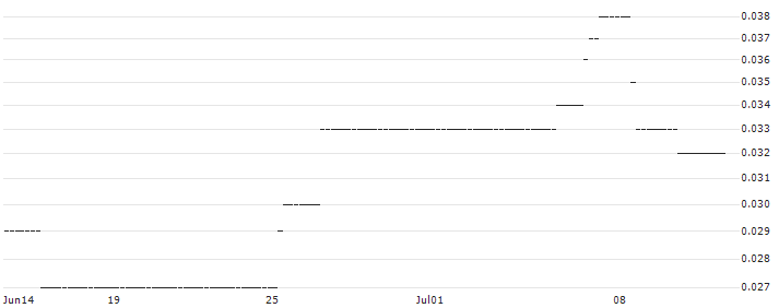 HSBC/CALL/EVOTEC/40/0.1/17.12.25 : Historical Chart (5-day)