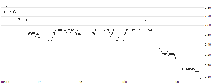 SHORT FACTOR CERTIFICATE - S&P 500(Z6WHH) : Historical Chart (5-day)