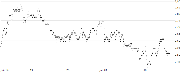 MINI FUTURE SHORT - NEXI SPA(P1T284) : Historical Chart (5-day)