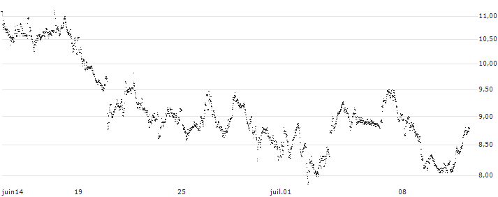 CONSTANT LEVERAGE LONG - ADYEN(AB9LB) : Historical Chart (5-day)