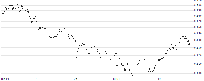 UNICREDIT BANK/PUT/ENI/15.5/0.1/18.09.24(UC9A7K) : Historical Chart (5-day)