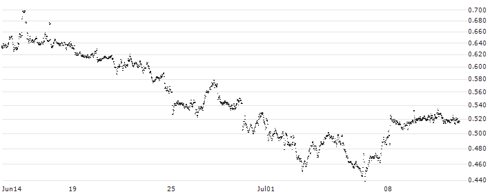 MINI FUTURE SHORT - SHELL(X0KMB) : Historical Chart (5-day)