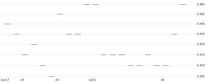 JP MORGAN/CALL/UPSTART HOLDINGS/70/0.1/20.06.25 : Historical Chart (5-day)