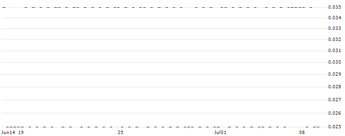 SG/CALL/VALÉO/16/0.1/21.03.25(1967S) : Historical Chart (5-day)