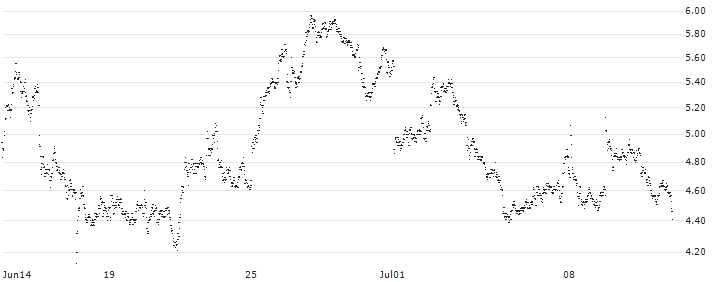 MINI FUTURE SHORT - UBS(U65MB) : Historical Chart (5-day)