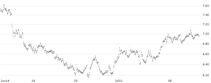 TURBO BEAR OPEN END - DEUTSCHE BOERSE(8180T) : Historical Chart (5-day)