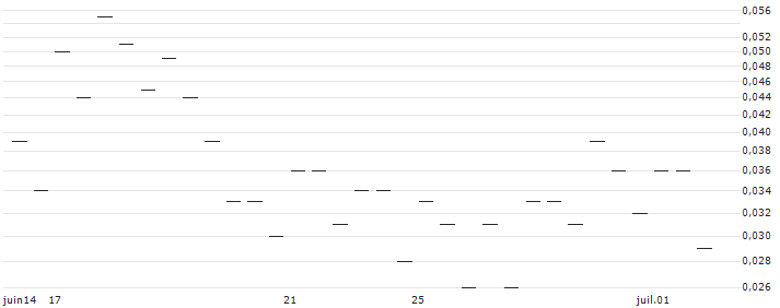 MORGAN STANLEY PLC/CALL/DEUTSCHE BOERSE/255/0.1/20.09.24 : Historical Chart (5-day)